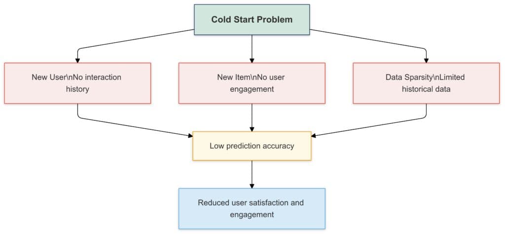 The Cold Start Problem in Recommendation Systems: When Algorithms Don't Know You Yet