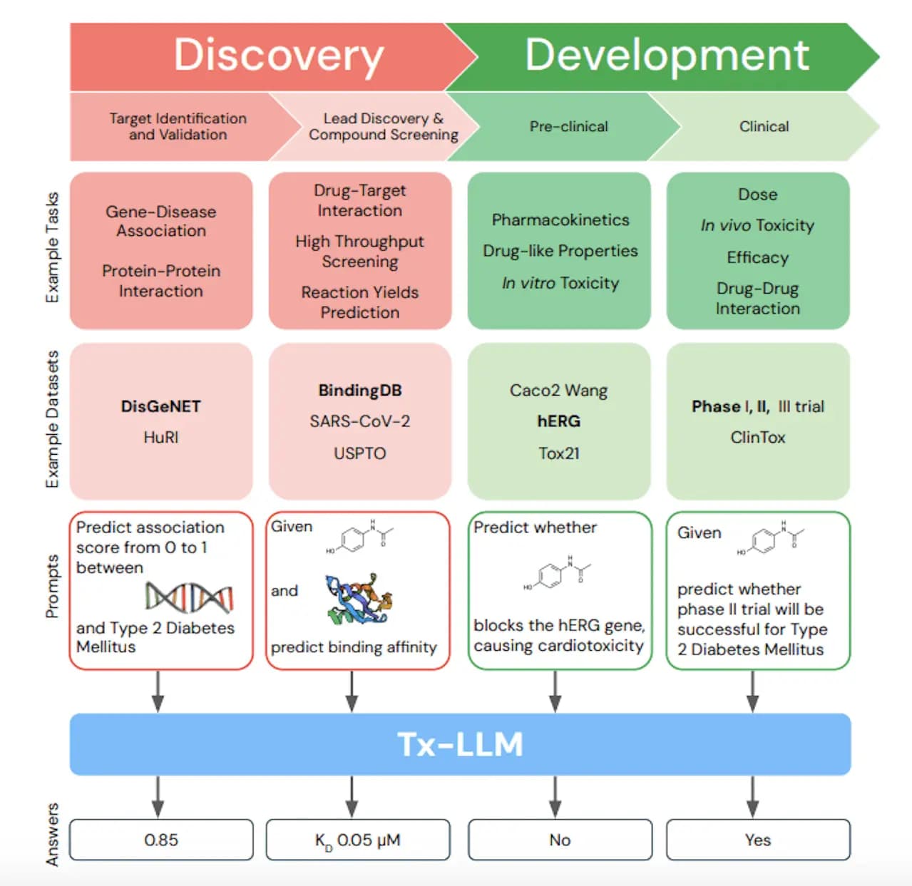 DrugPlayGround Benchmark Tests LLMs on Drug Discovery Tasks
