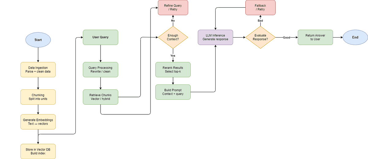 Production RAG: From Anti-Patterns to Platform Engineering