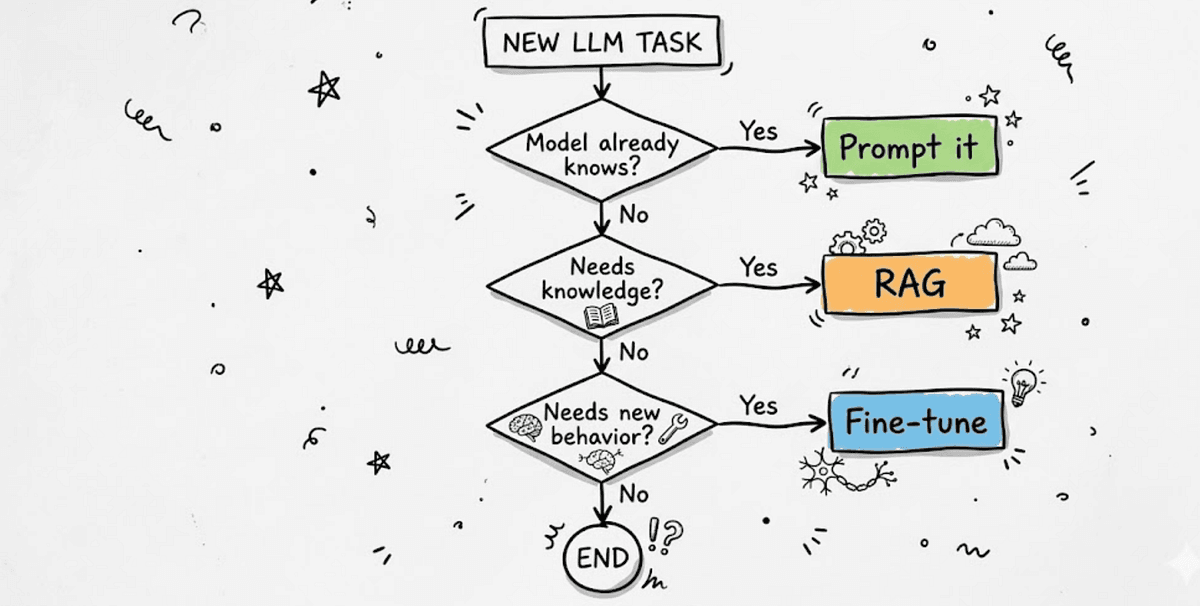 When to Prompt, RAG, or Fine-Tune: A Practical Decision Framework for LLM Customization
