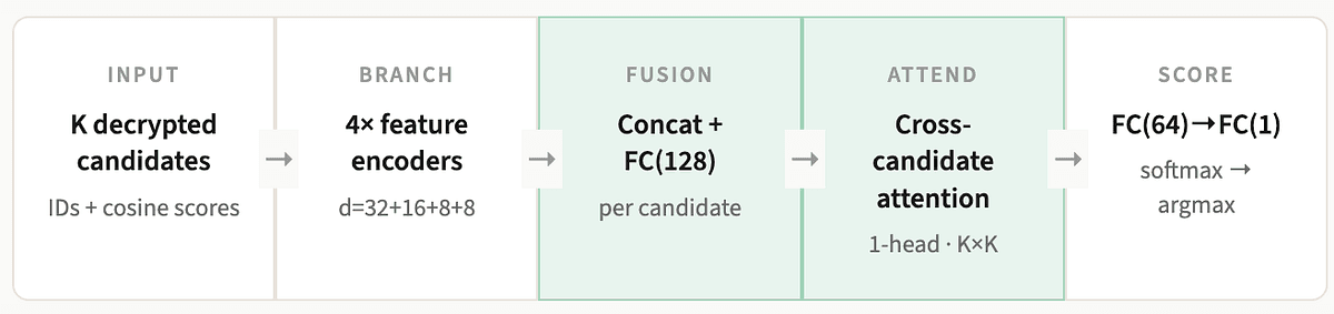Apple's On-Device Reranking Model for Private Visual Search: A Technical Breakdown