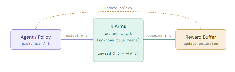 How Reinforcement Learning and Multi-Armed Bandits Power Modern Recommender Systems