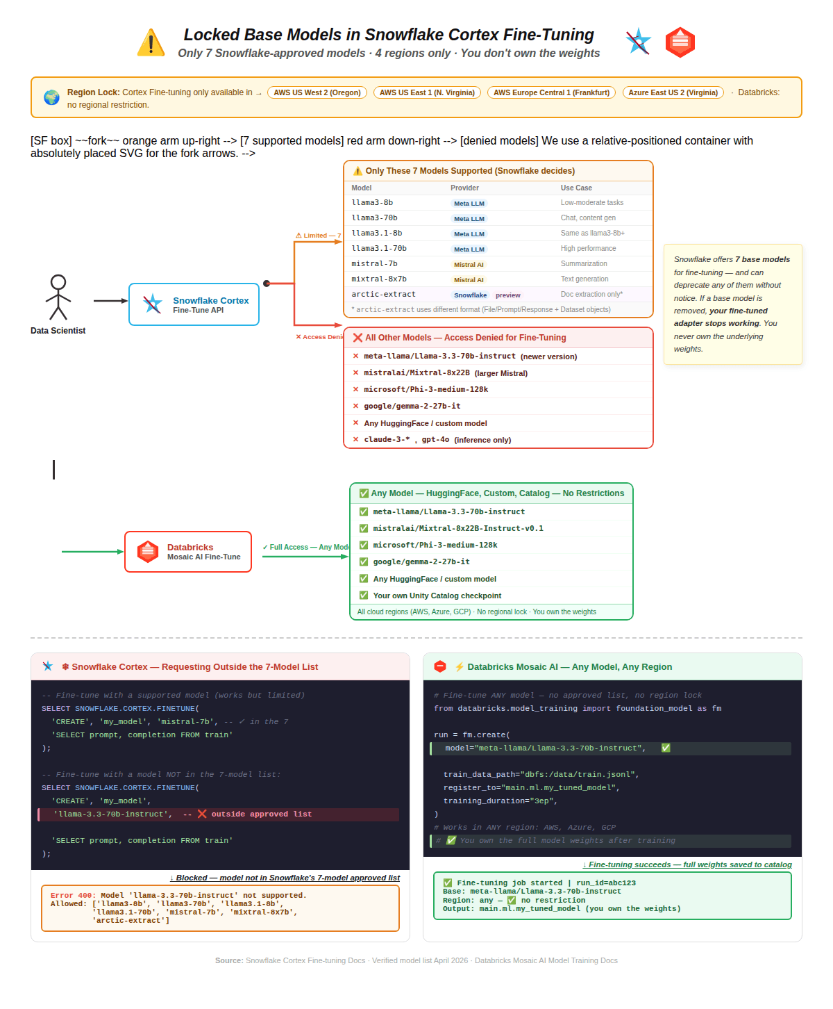 A Practitioner's Hands-On Comparison: Fine-Tuning LLMs on Snowflake Cortex vs. Databricks