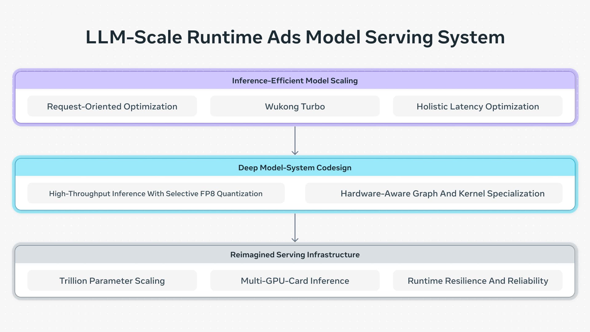 Meta's Adaptive Ranking Model: A Technical Breakthrough for Efficient LLM-Scale Inference