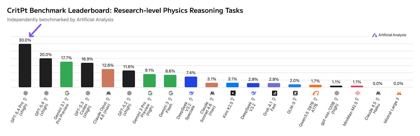 Industry Executives Signal Unprecedented AI Acceleration, With GPT-5.4 and Opus 4.6 Cited as Successes