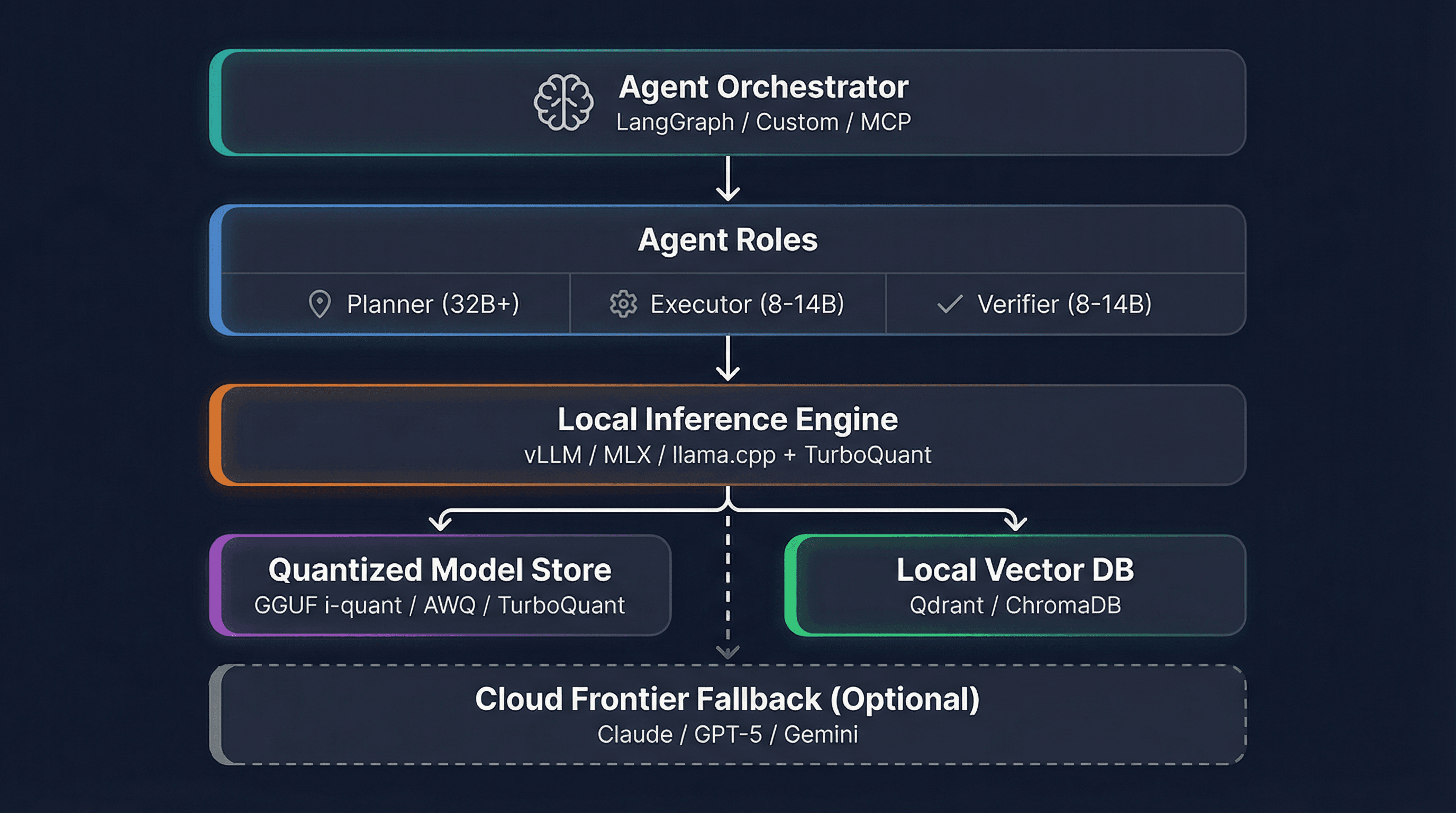 Apple Silicon Achieves Near-Lossless LLM Compression at 3.5 Bits-Per-Weight, Claims Independent Tester