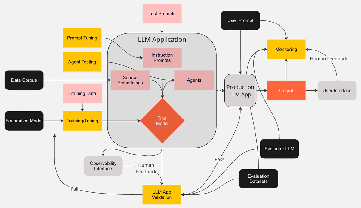 LLM Observability and XAI Emerge as Key GenAI Trust Layers