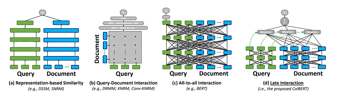 Late Interaction Retrieval Models Show Length Bias, MaxSim Operator Efficiency Confirmed in New Study