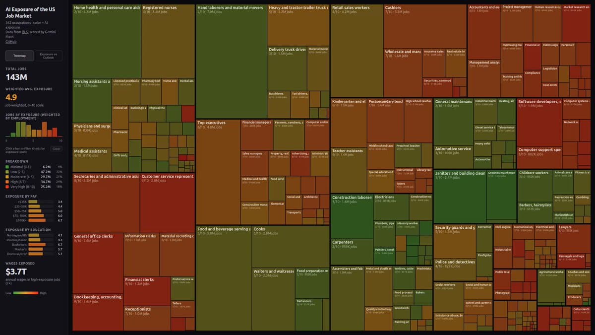 Andrej Karpathy's Deleted Tool: AI Exposure Scores for 342 Jobs, Finds $3.7T in High-Risk Wages