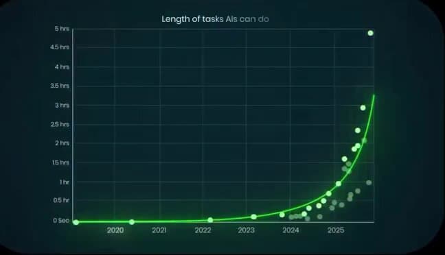 AI's Exponential Leap: How Task Length Capabilities Are Redefining Intelligence