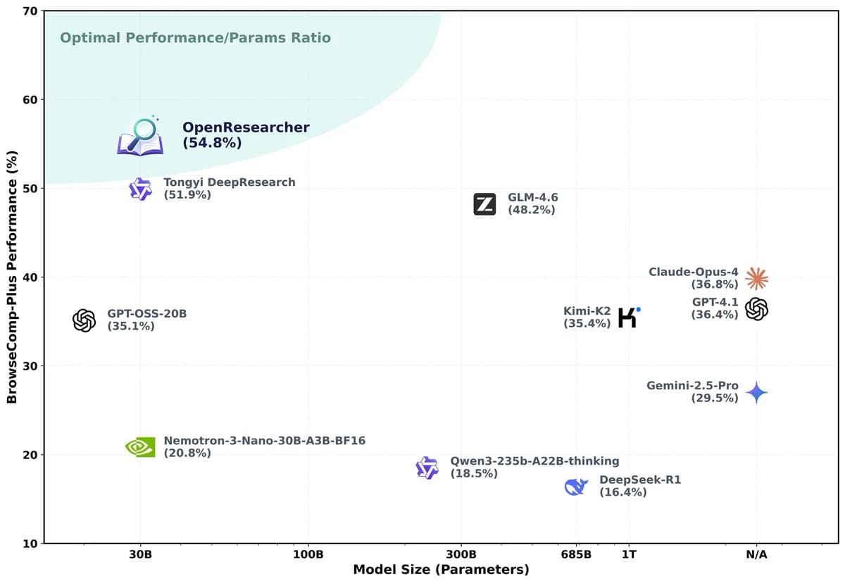OpenResearcher Paper Released: Method for Synthesizing Long-Horizon Research Trajectories for AI