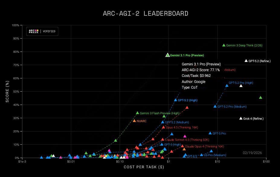 Google's Gemini 3.1: The Cost Collapse That Could Make AI Intelligence 'Too Cheap to Meter'