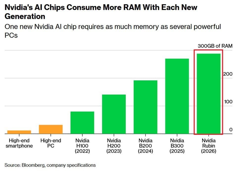 AI's Insatiable Appetite: Nvidia's Rubin Chip Demands 288GB Memory, Sparking Global Shortage Crisis