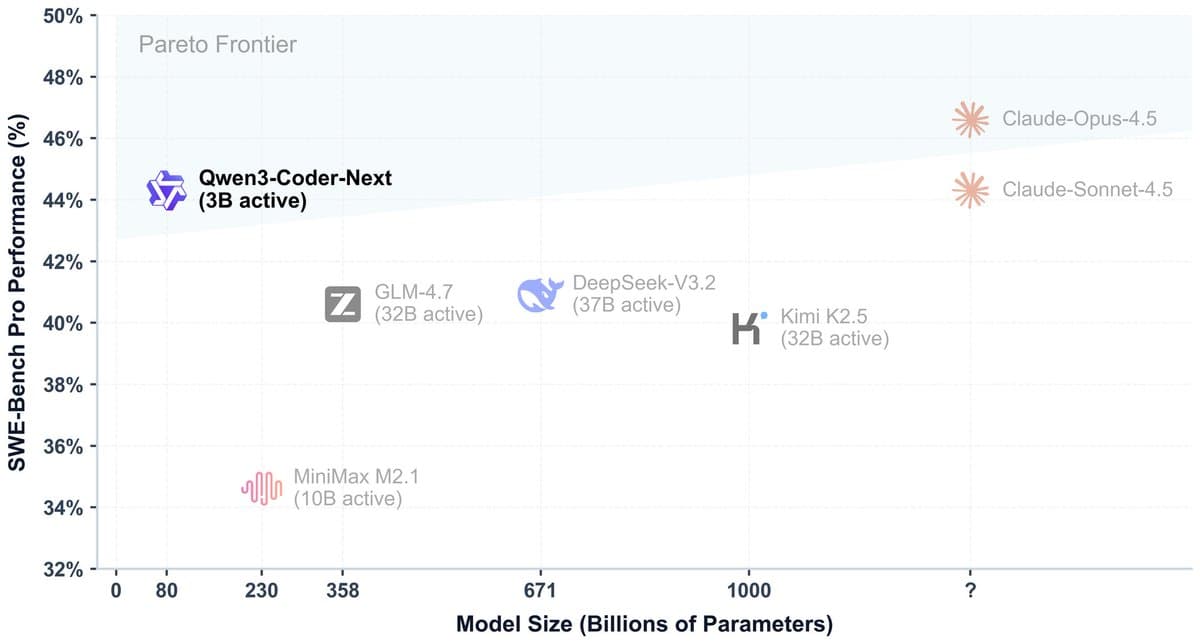 Alibaba's Qwen3-Coder-Next: The 80B Parameter Coding Agent That Only Uses 3B at Inference