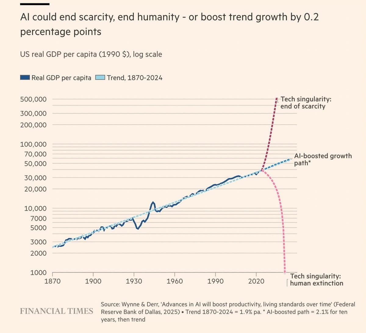 FT's AI Risk Chart Sparks Debate: 50% Chance of Human Extinction Versus Abundance