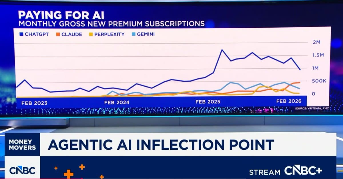 Anthropic Gains Momentum as OpenAI Faces Subscription Challenges