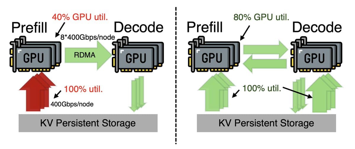 DualPath Architecture Shatters KV-Cache Bottleneck, Doubling LLM Throughput for AI Agents