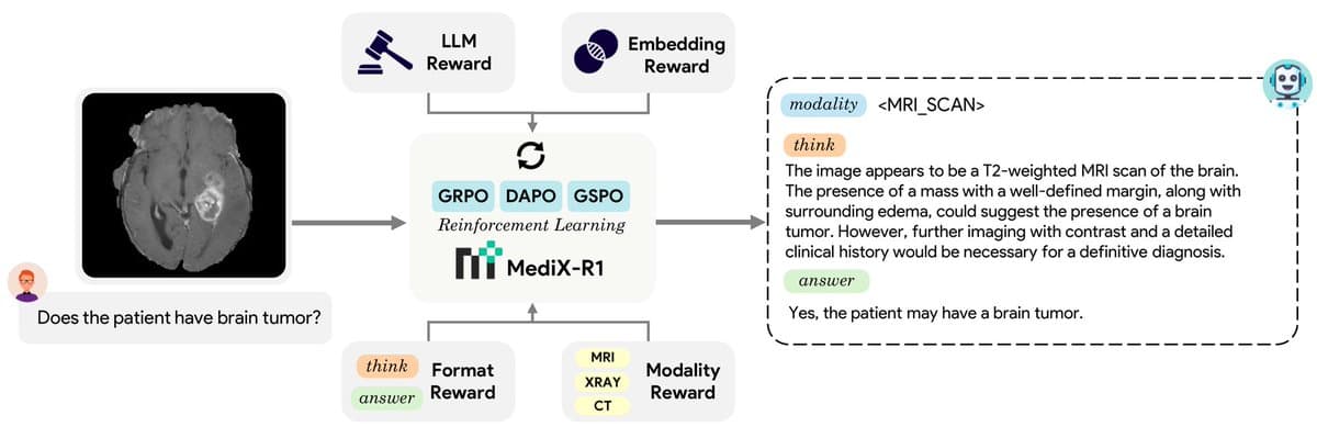 MediX-R1: How MBZUAI's New Framework is Revolutionizing Medical AI with Limited Data