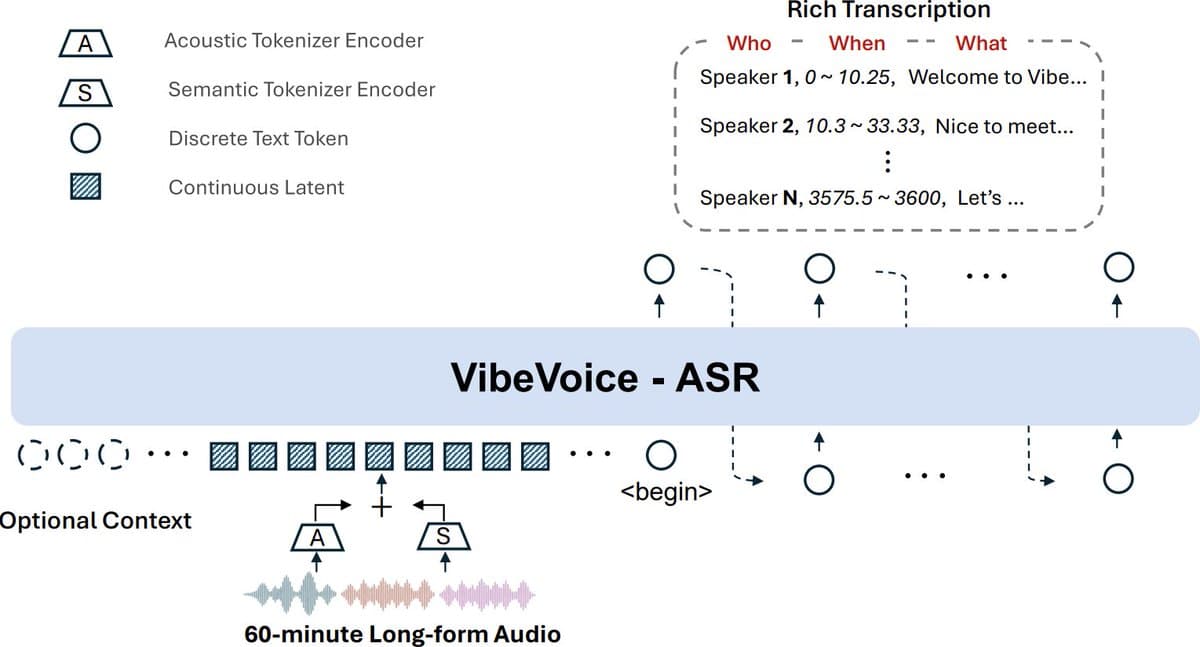 Microsoft's VibeVoice-ASR Shatters Transcription Limits with 60-Minute Single-Pass Processing