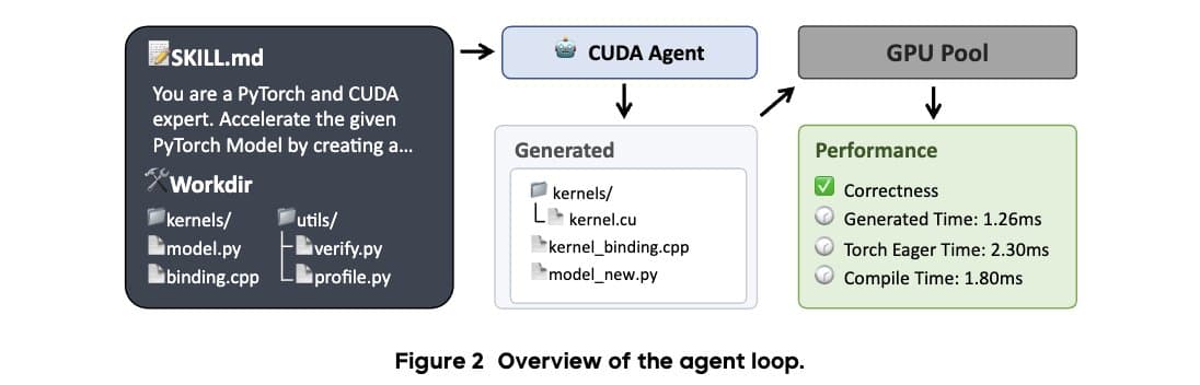 ByteDance's CUDA Agent: The AI System Outperforming Human Experts in GPU Code Generation