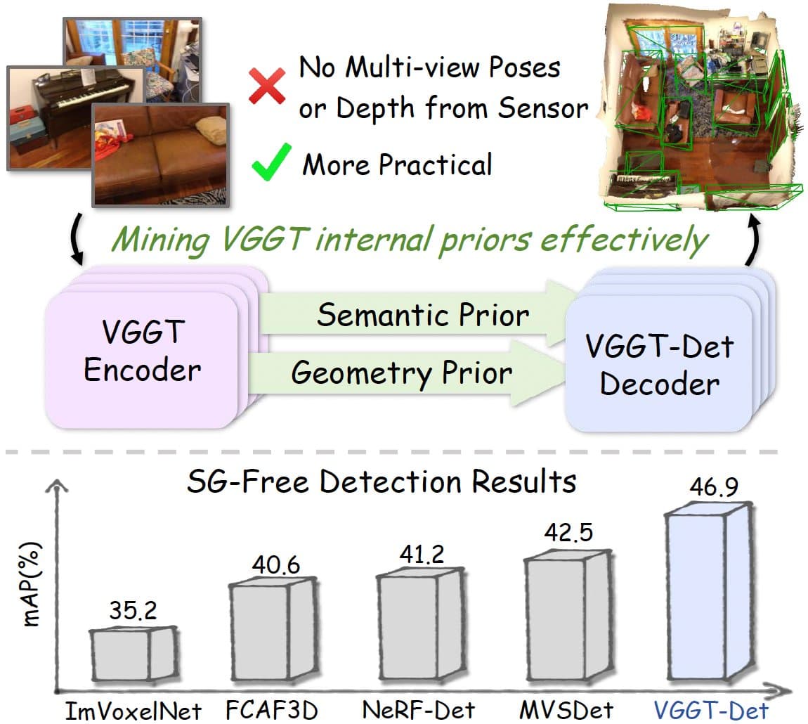 VGGT-Det: How AI Is Learning to See in 3D Without Camera Calibration