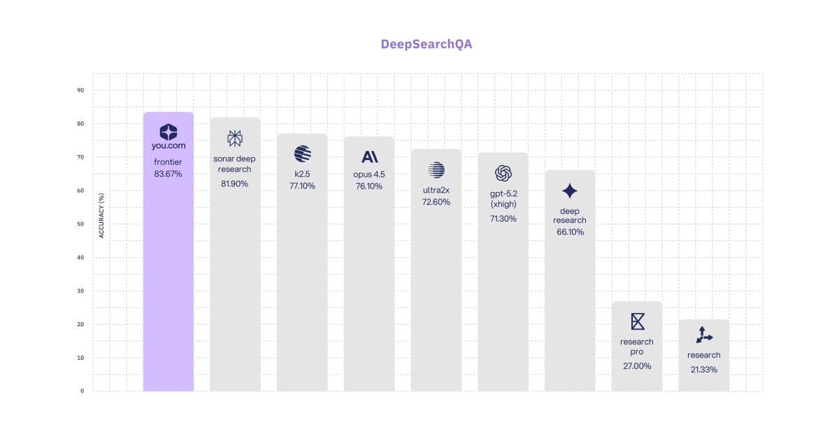 You.com's Research API: The Agentic Search Revolution That's Redefining Online Research