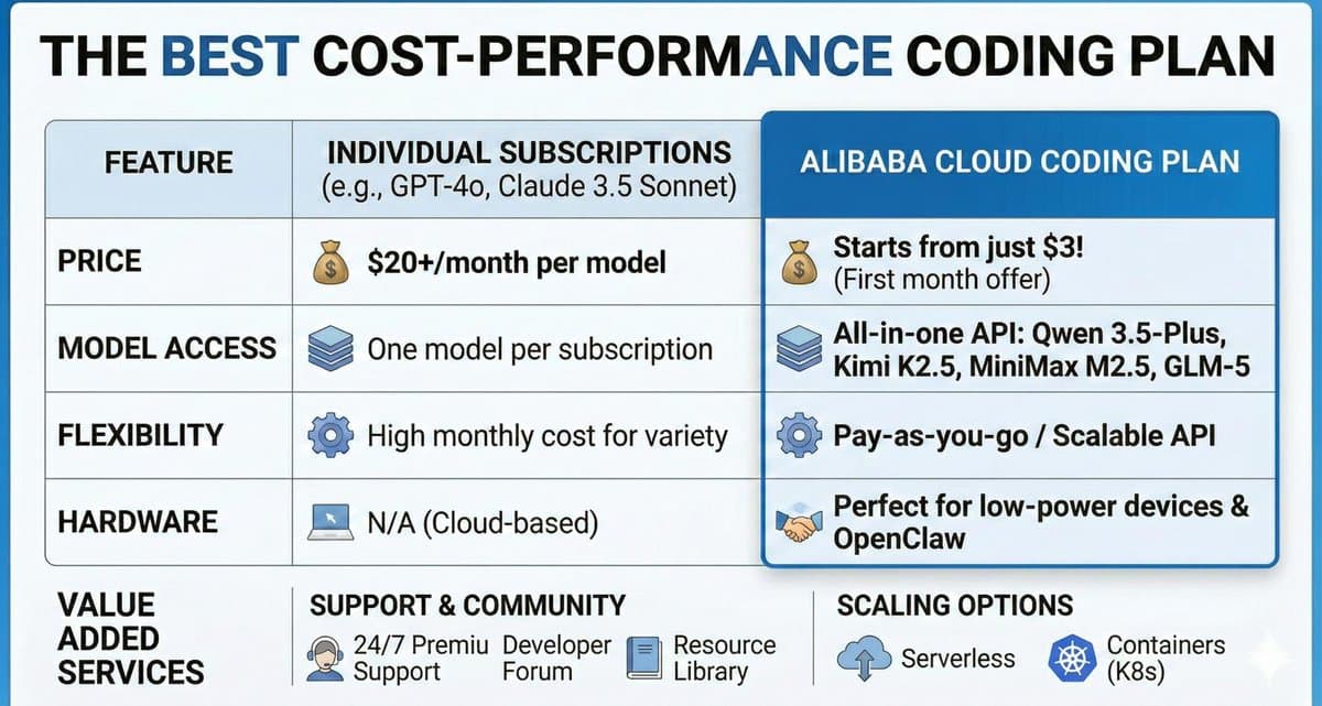 Alibaba Cloud's $3 Coding Plan Disrupts AI Development Market