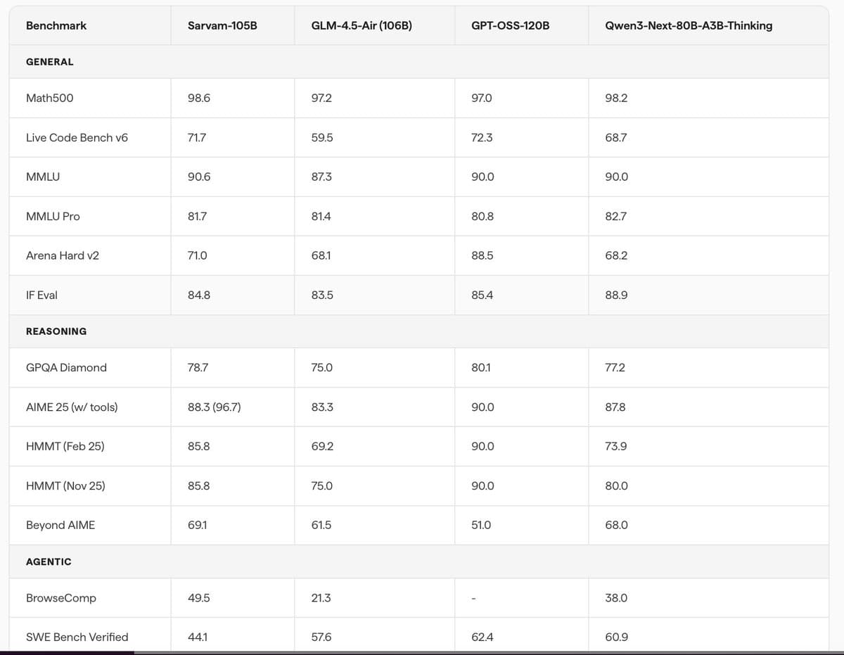 Sarvam AI's Open-Source Models Signal India's Arrival in Global AI Race