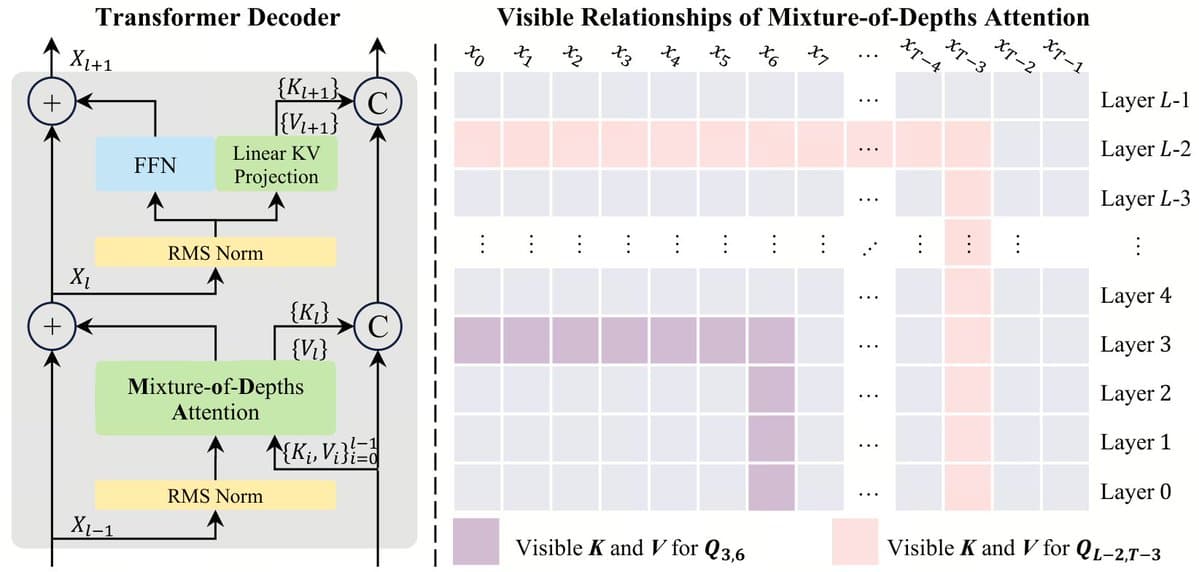 ByteDance Seed's Mixture-of-Depths Attention Reaches 97.3% of FlashAttention-2 Efficiency with 3.7% FLOPs Overhead