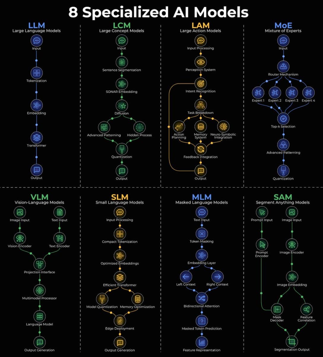 8 AI Model Architectures Visually Explained: From Transformers to CNNs and VAEs