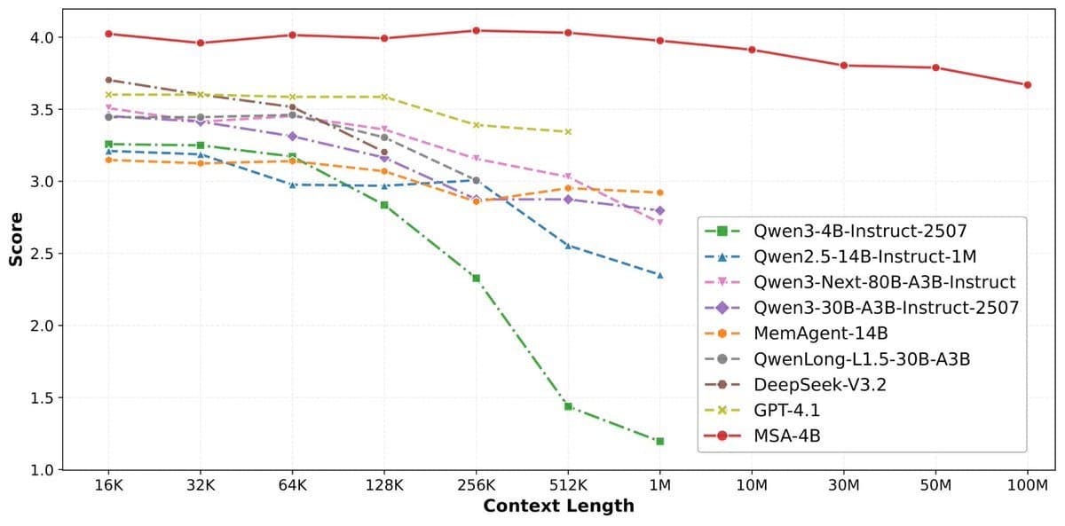 Memory Sparse Attention (MSA) Enables 100M Token Context Windows with Minimal Performance Loss