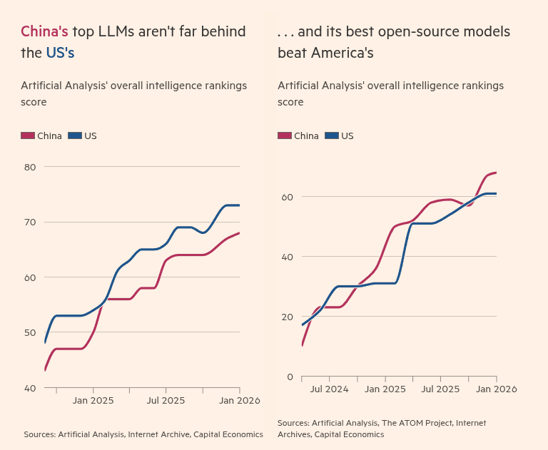 China's Top Open-Source AI Models Have Overtaken US Counterparts, Analysis Shows