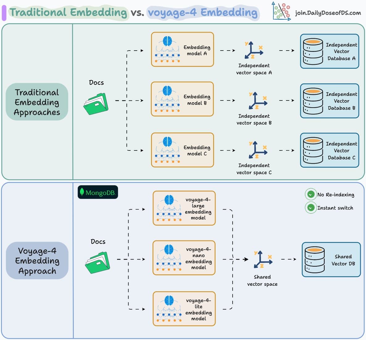 Voyage AI's Model Family Solves RAG's Costly Embedding Trap