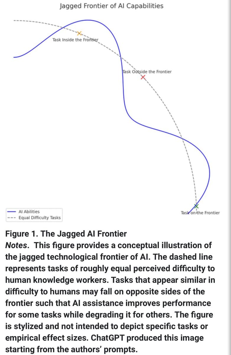 The Jagged Frontier Paper Finally Published: Documenting AI's Early Productivity Revolution