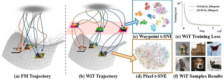 WiT: Waypoint Diffusion Transformers Achieve FID 2.09 on ImageNet 256×256 in 265 Epochs, Matching JiT-L/16 Efficiency