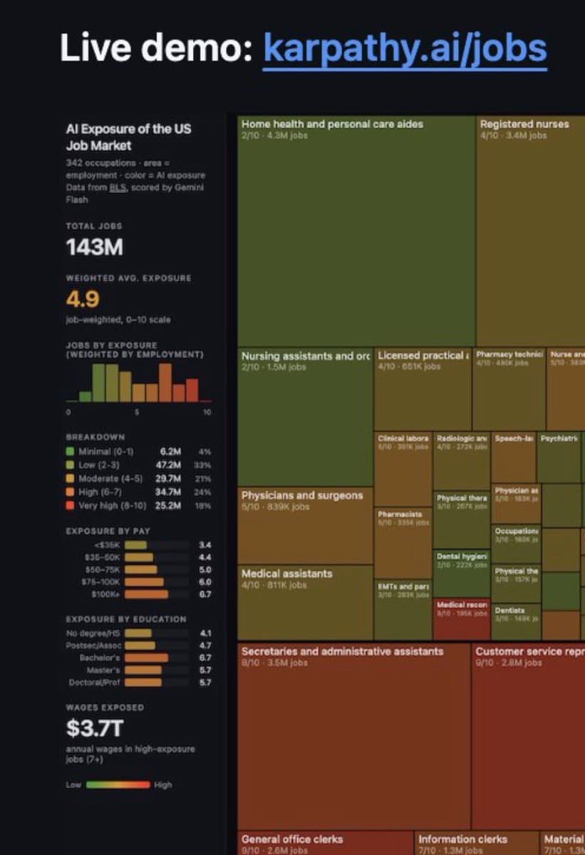 Andrej Karpathy Analysis: AI Poses High Risk to 57 Million US Jobs, ~40% of Workforce