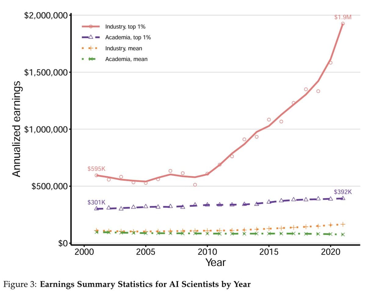 Top 1% of AI Industry Researchers Now Earn $1.5M More Annually Than Academic Counterparts