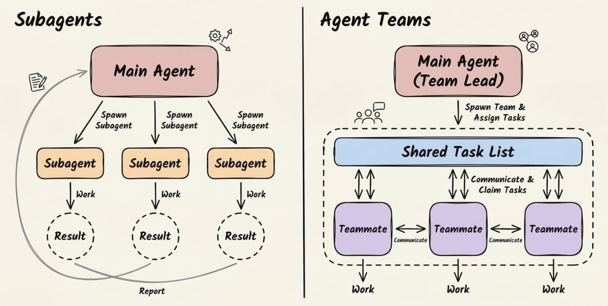 Claude's Subagents vs. Agent Teams: A Practical Framework for Multi-Agent System Design