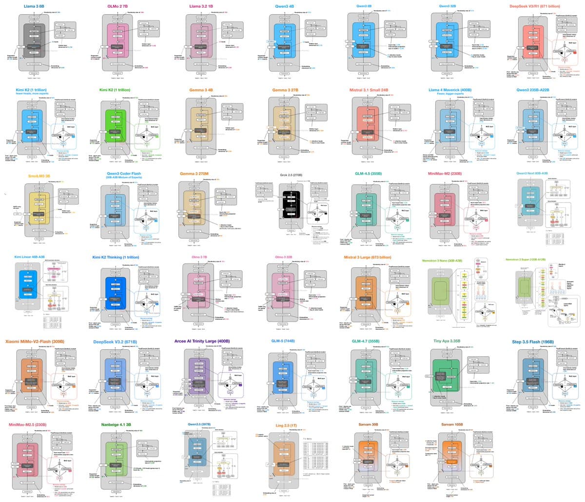 LLM Architecture Gallery Compiles 38 Model Designs from 2024-2026 with Diagrams and Code
