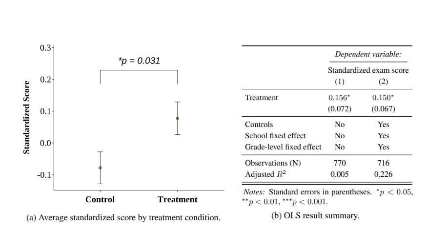 GPT-4o Tutor Boosts High School Test Scores by 0.15 Standard Deviations in Randomized Trial