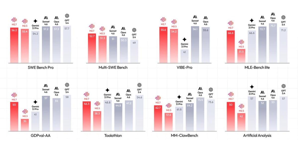Minimax M2.7 Achieves 56.2% on SWE-Pro, Features Self-Evolving Training with 100+ Autonomous Optimization Loops