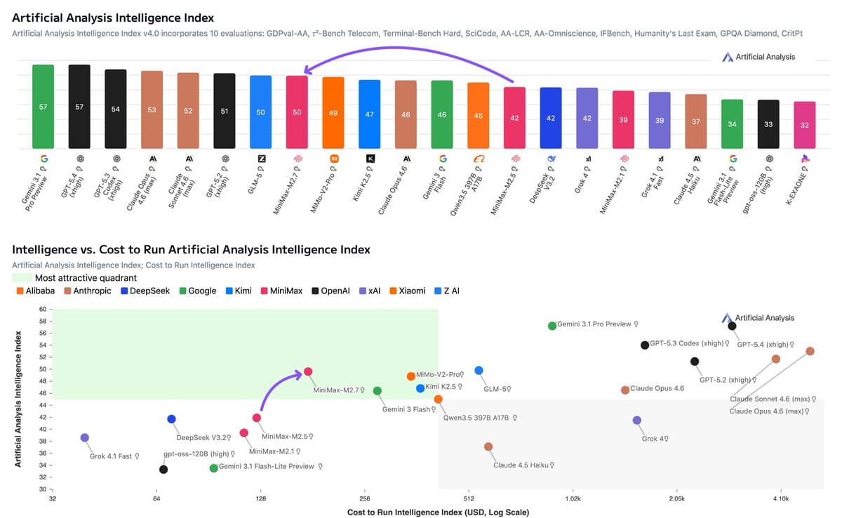 MiniMax M2.7 Achieves 30% Internal Benchmark Gain via Self-Improvement Loops, Ties Gemini 3.1 on MLE Bench Lite