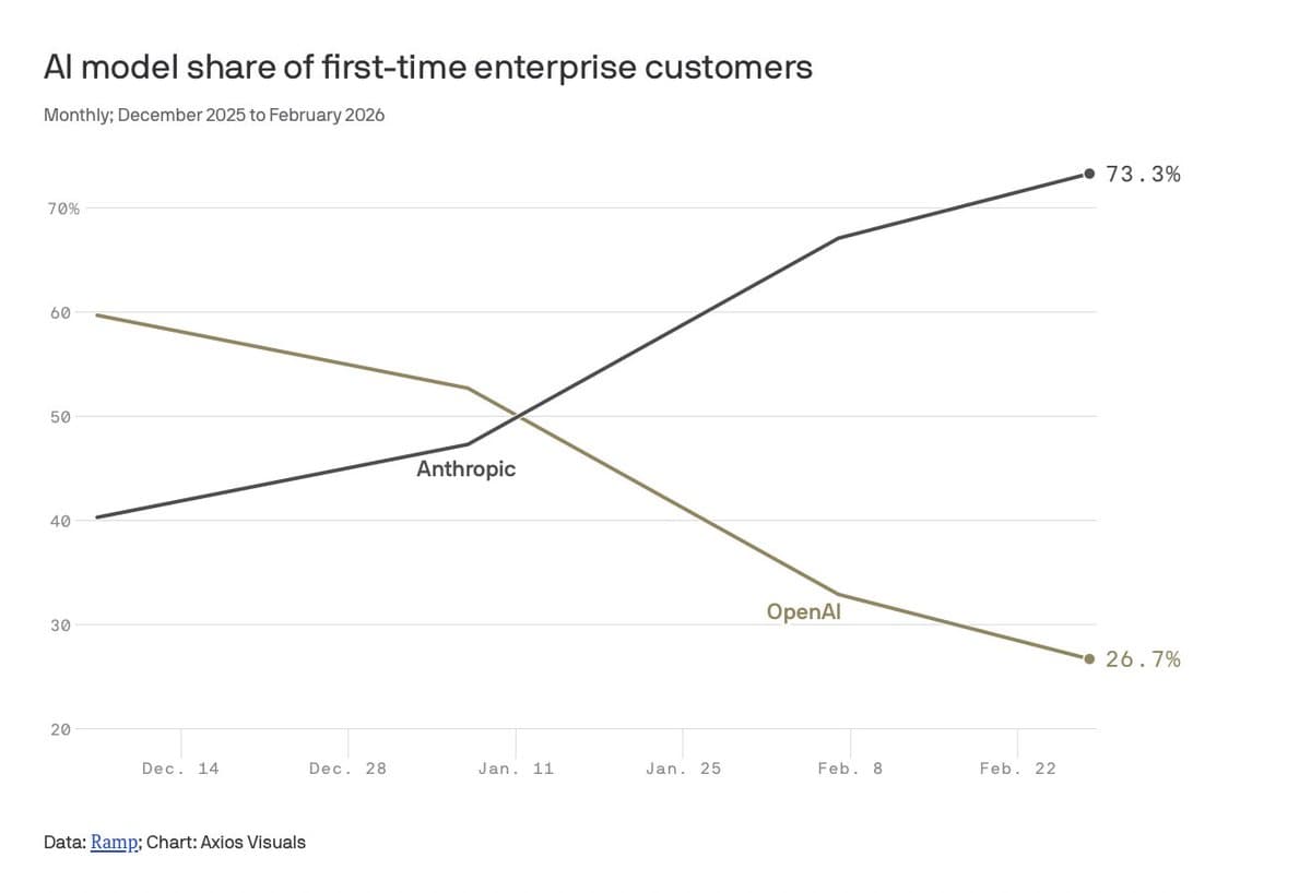 Anthropic Captures 73% of Enterprise AI Spend, OpenAI Drops to 26% According to Industry Survey