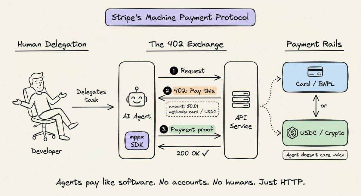 Stripe Proposes Machine Payments Protocol: HTTP 402 & Scoped Tokens for AI Agent Payments
