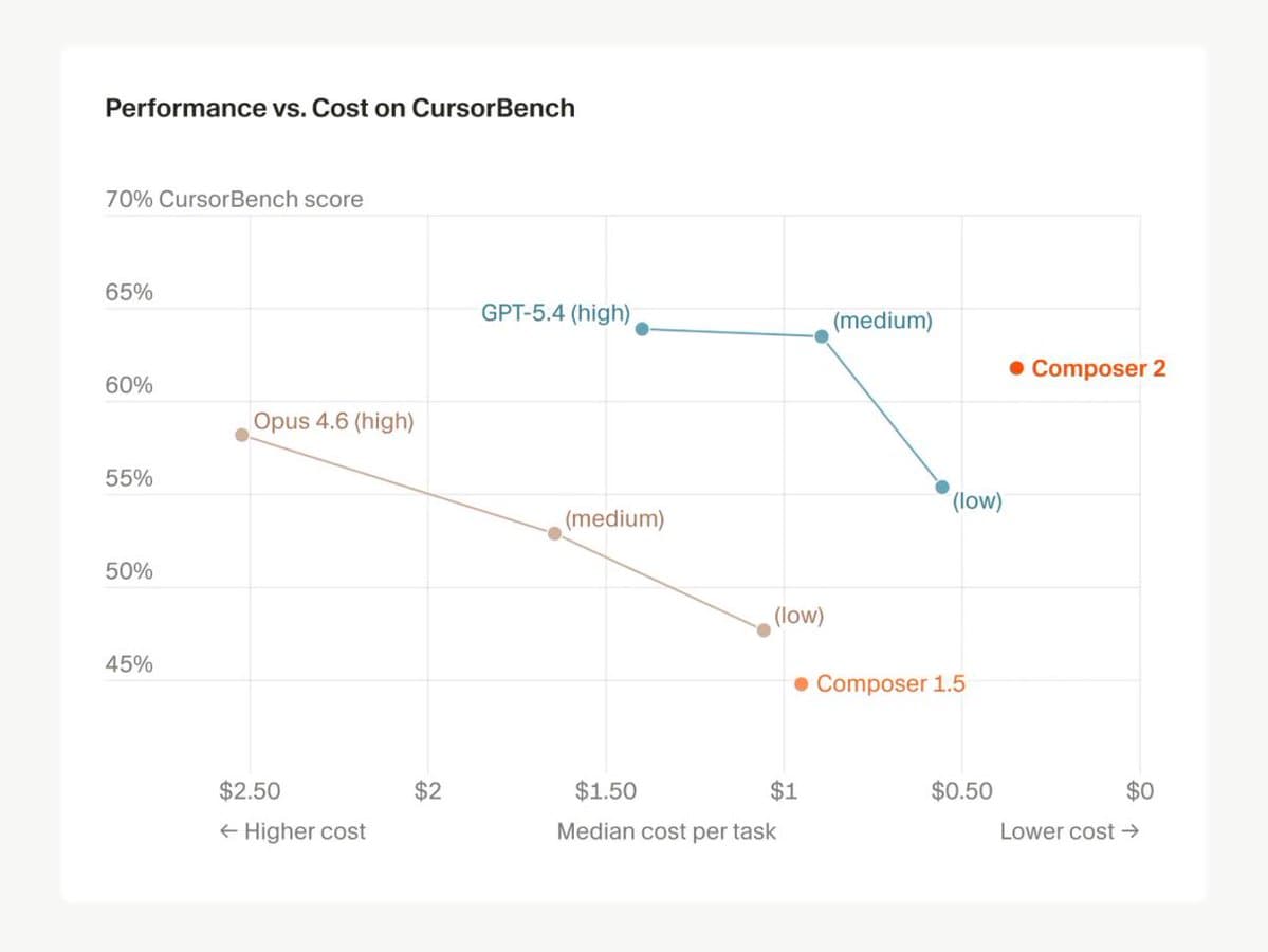 Cursor Launches Composer 2 with $0.50/M Input Token Pricing, Claims Major Benchmark Gains