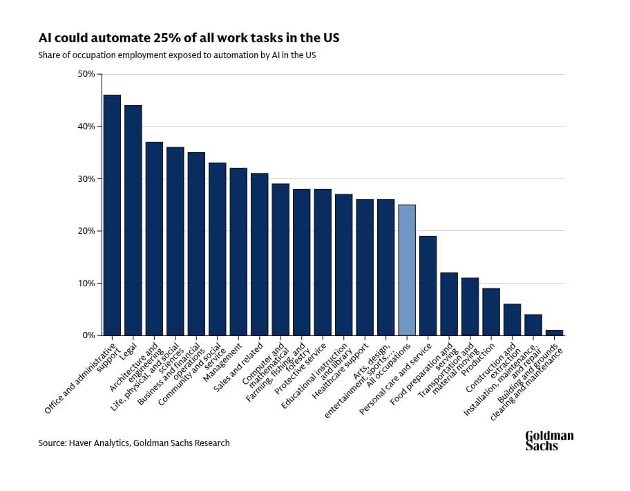 Goldman Sachs Report: AI Could Automate 25% of US Work Hours, Exposing 300 Million Jobs Globally