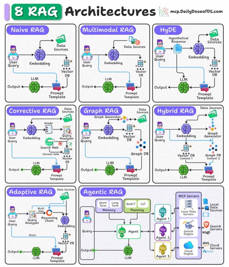 8 RAG Architectures Explained for AI Engineers: From Naive to Agentic Retrieval