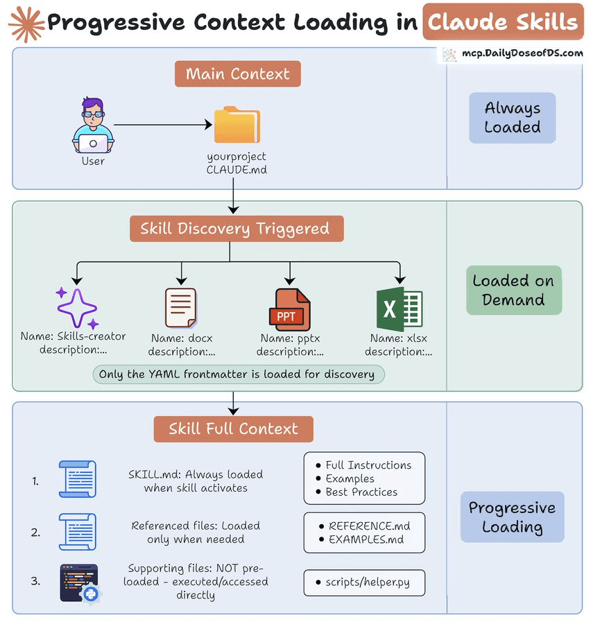 Anthropic's Claude Skills Implements 3-Layer Context Architecture to Manage Hundreds of Skills