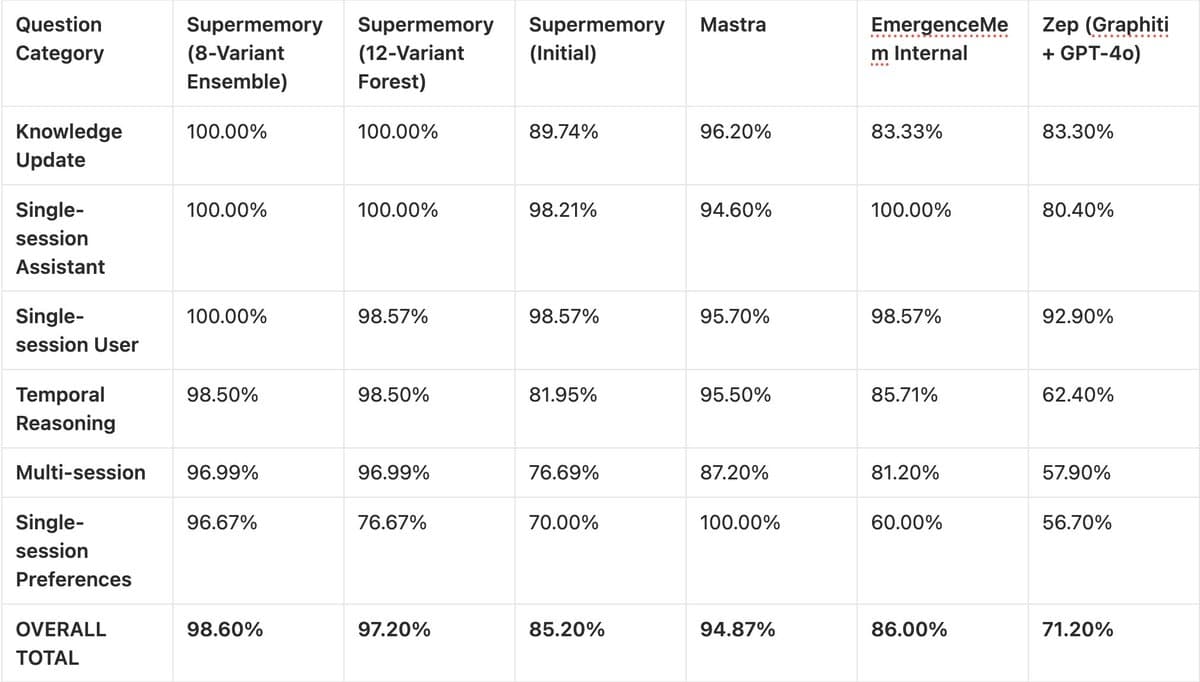 Supermemory Claims ~99% on LongMemEval_s with Experimental ASMR Technique, Plans Open-Source Release