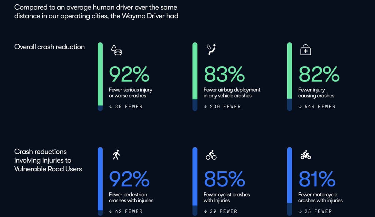 Tesla Reports FSD Beta Shows 92% Lower Injury Rate Than Human Drivers in Q1 2025 Data